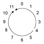 Example 1-2.  The pc clock face